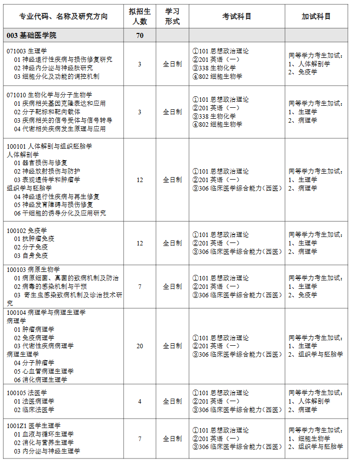 山东第二医科大学2026年硕士研究生招生专业目录