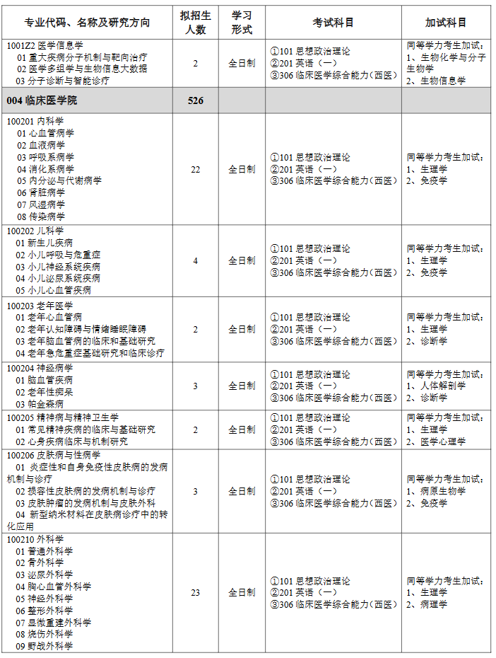 山东第二医科大学2026年硕士研究生招生专业目录