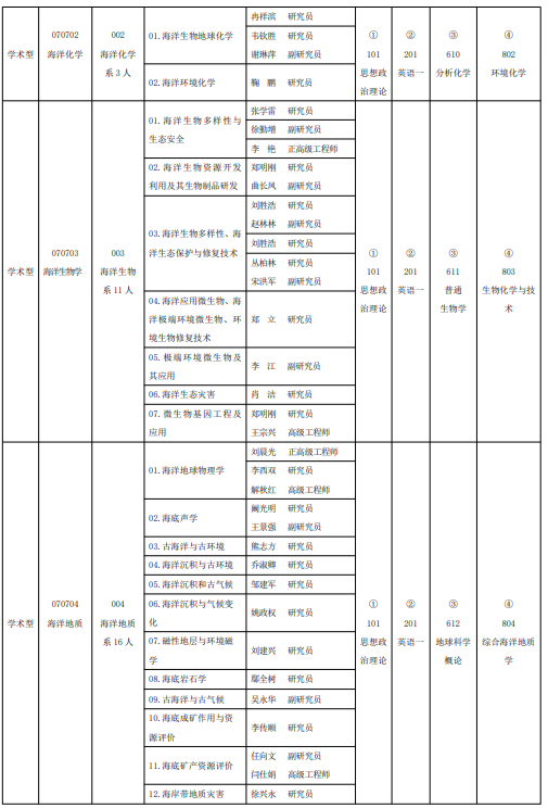 自然资源部第一海洋研究所2026年招收攻读硕士学位研究生专业目录