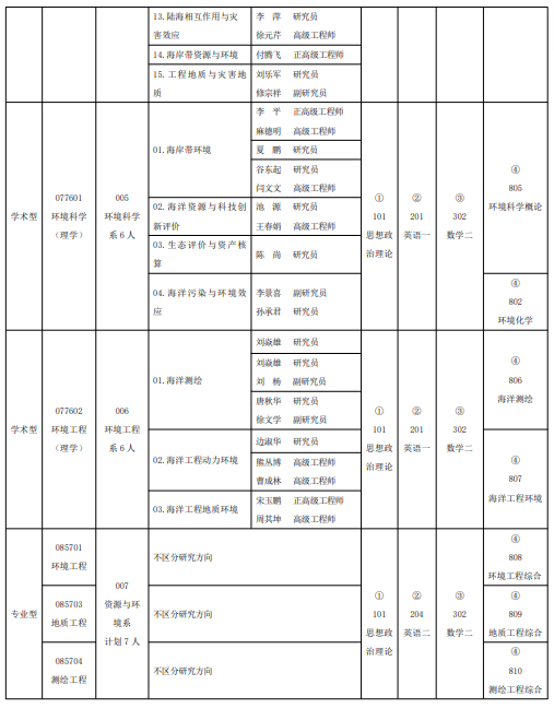 自然资源部第一海洋研究所2026年招收攻读硕士学位研究生专业目录