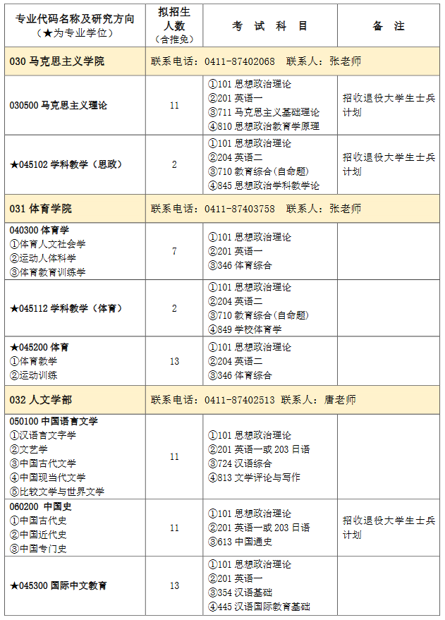 大连大学2026年硕士研究生招生专业目录