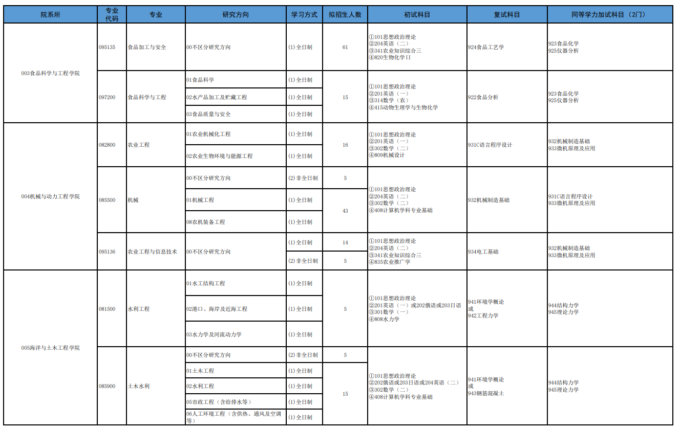 大连海洋大学2026年全国硕士研究生招生专业目录