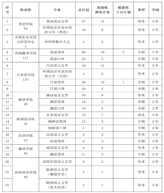 大连外国语大学2026年硕士研究生招生专业目录
