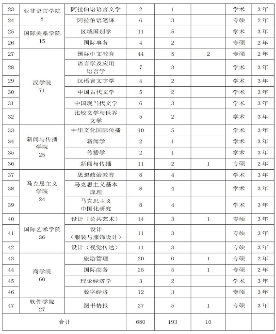 大连外国语大学2026年硕士研究生招生专业目录