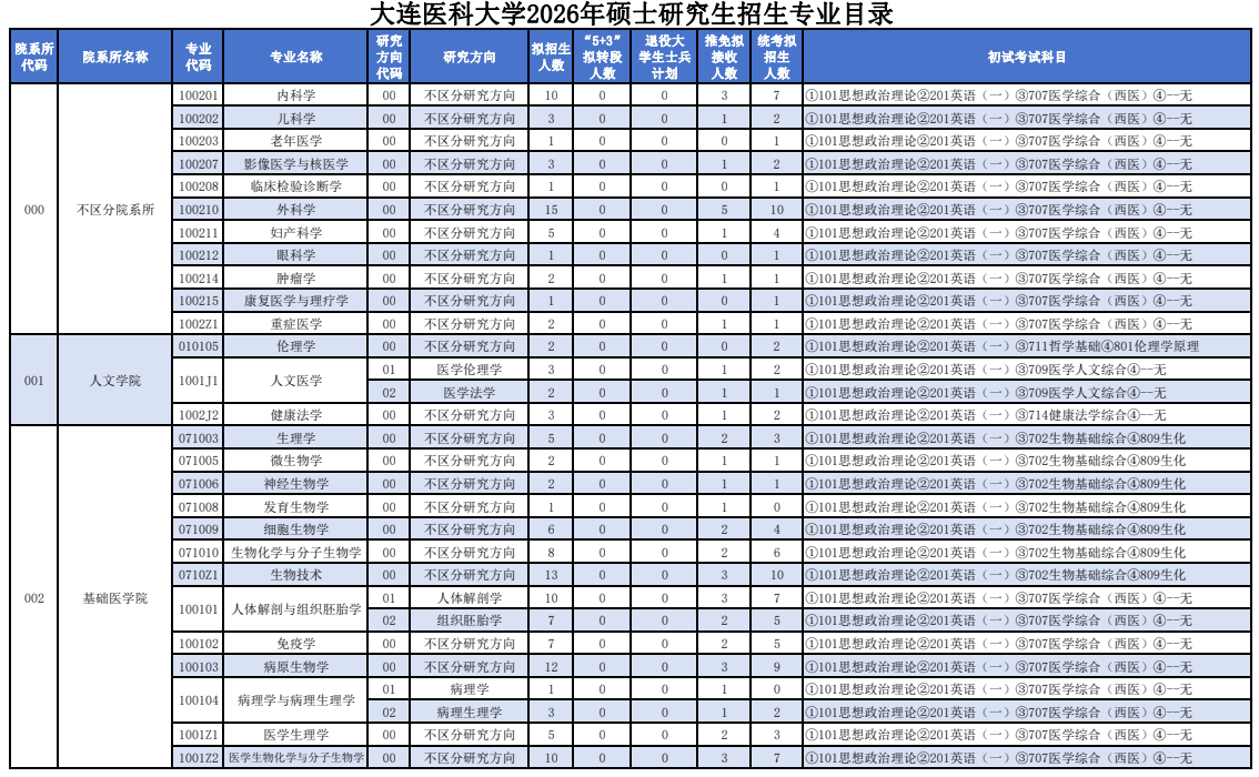 大连医科大学2026年硕士研究生招生专业目录