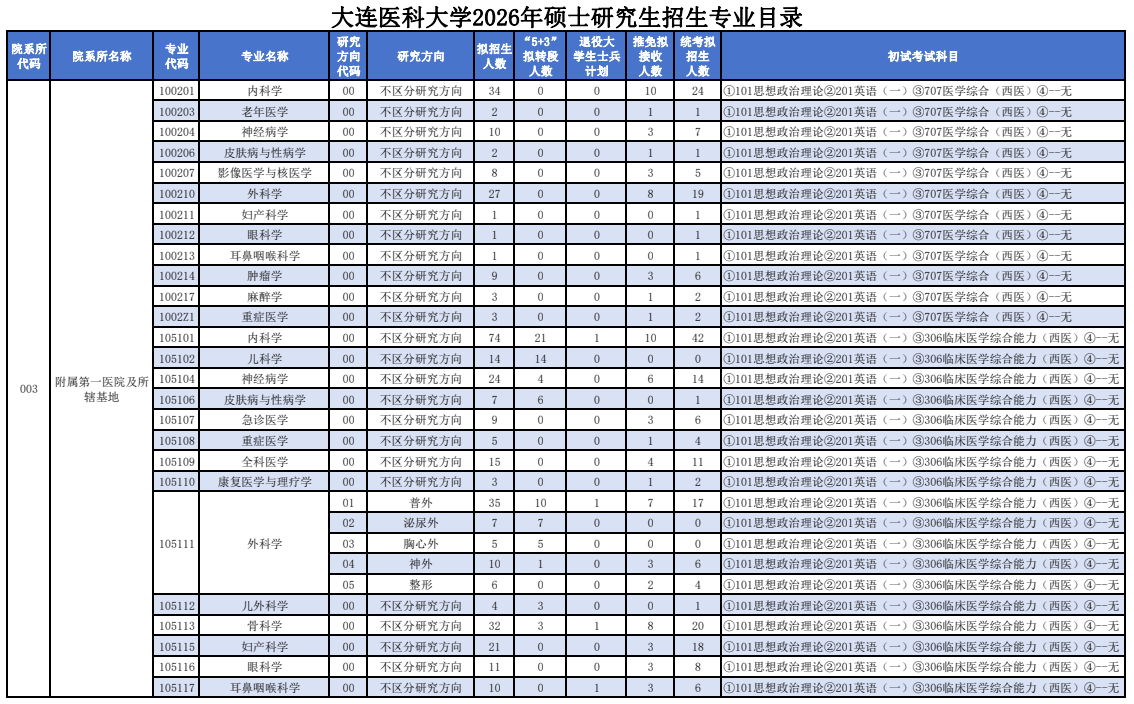 大连医科大学2026年硕士研究生招生专业目录