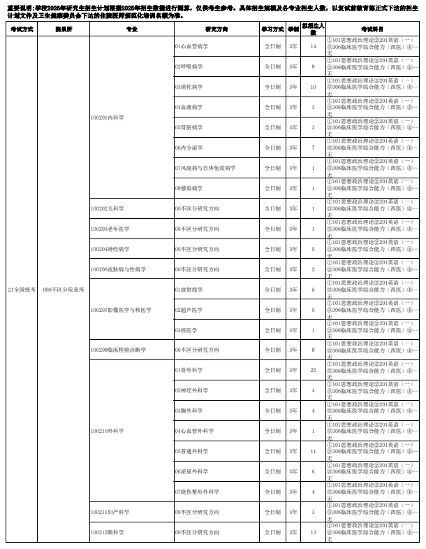锦州医科大学2026年全国硕士研究生招生考试专业目录