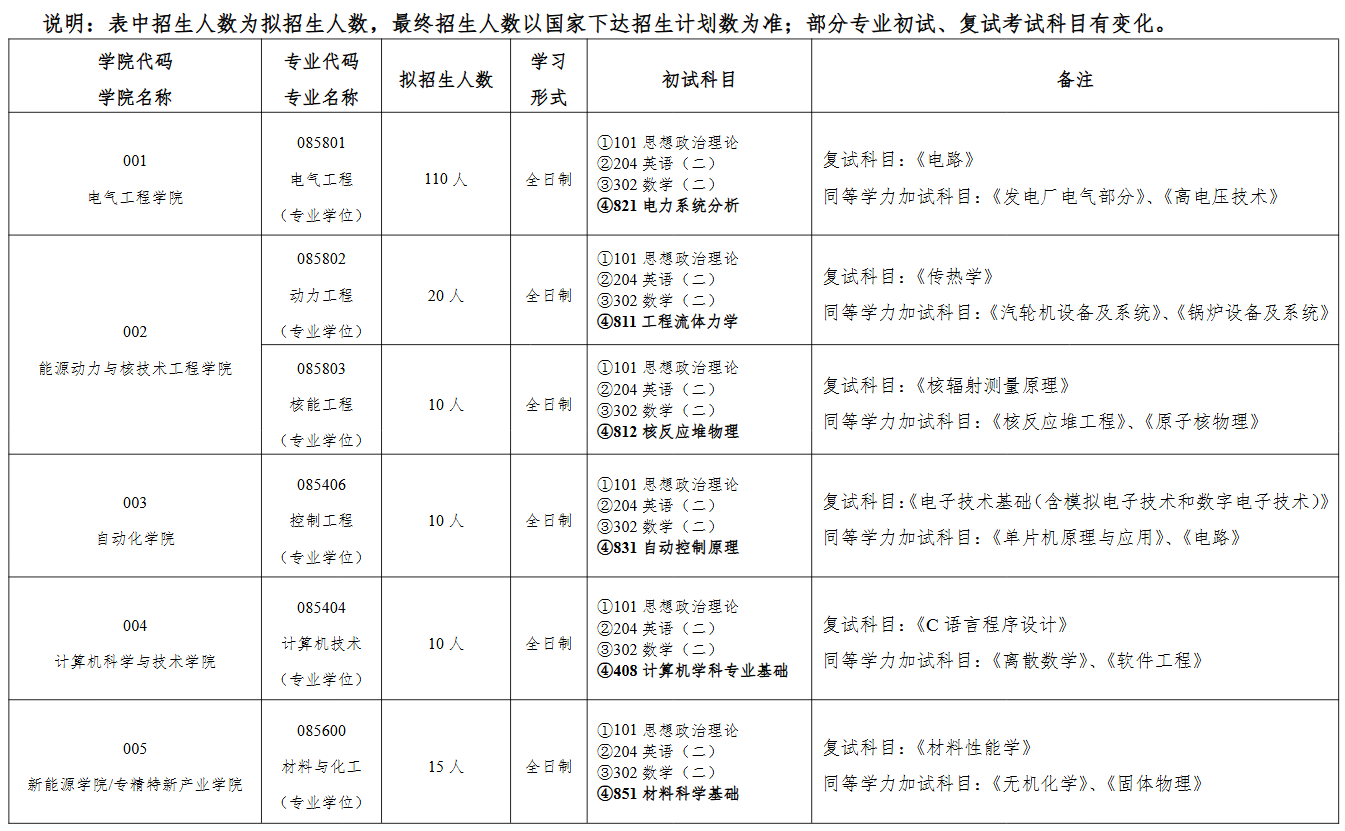 沈阳工程学院2026年硕士研究生招生专业目录