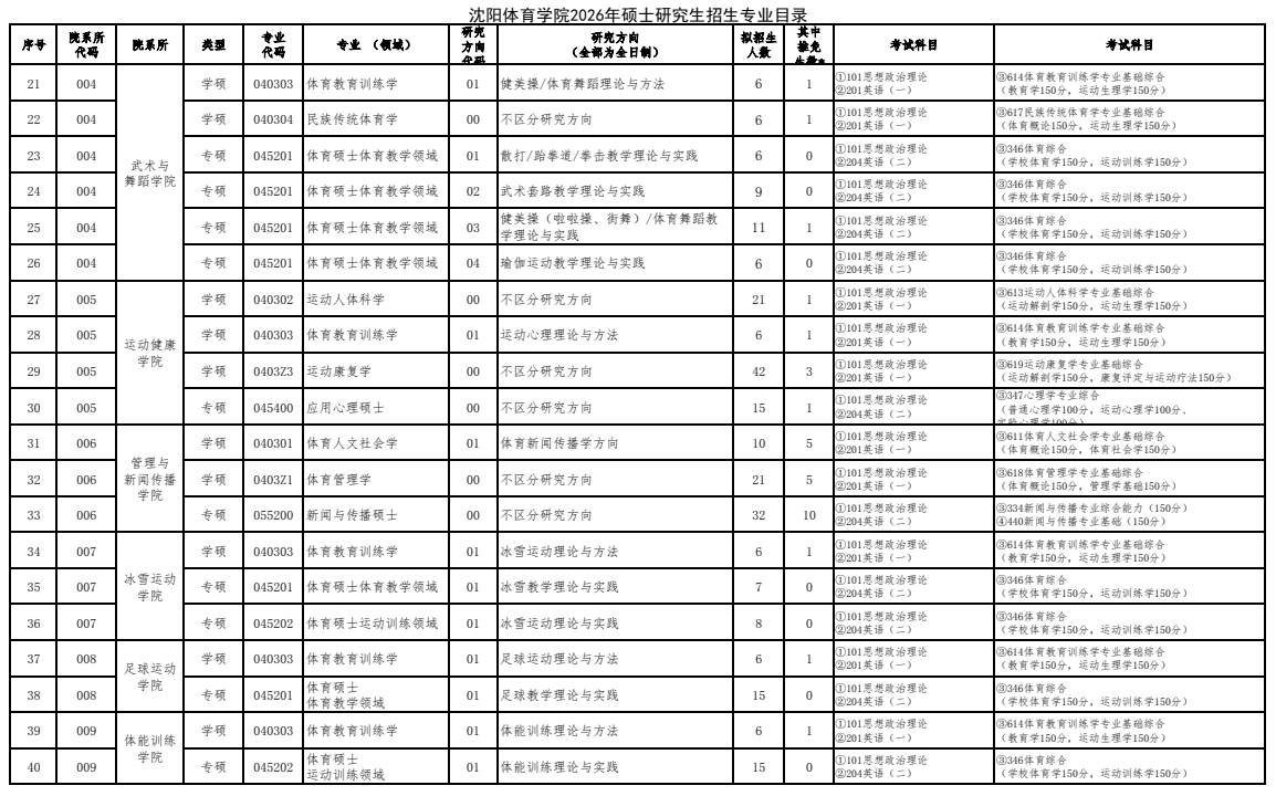 沈阳体育学院2026年硕士研究生招生专业目录