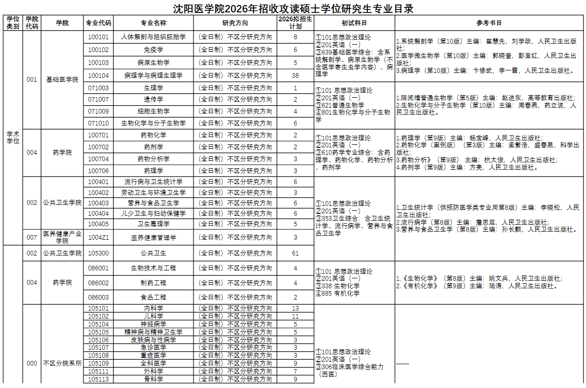 沈阳医学院2026年招收攻读硕士学位研究生专业目录