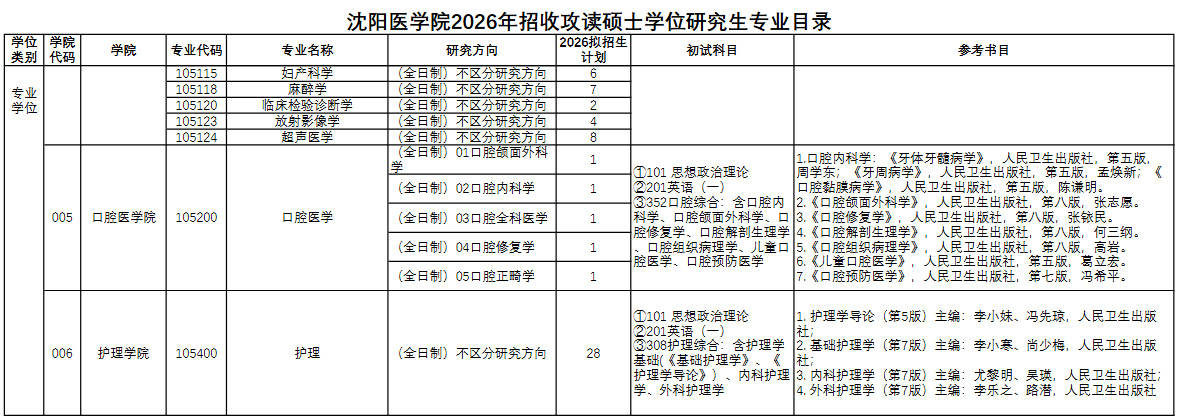 沈阳医学院2026年招收攻读硕士学位研究生专业目录