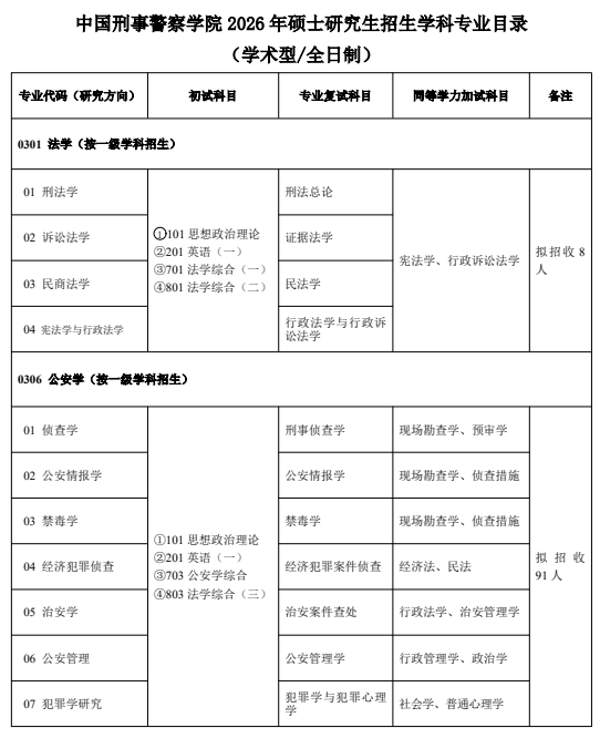 中国刑事警察学院2026年硕士研究生招生学科专业目录