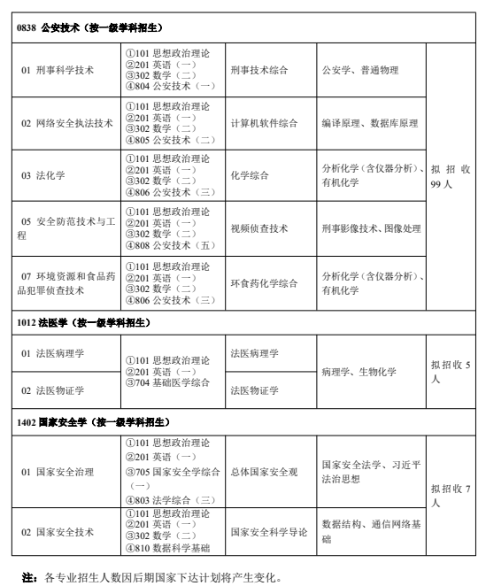 中国刑事警察学院2026年硕士研究生招生学科专业目录