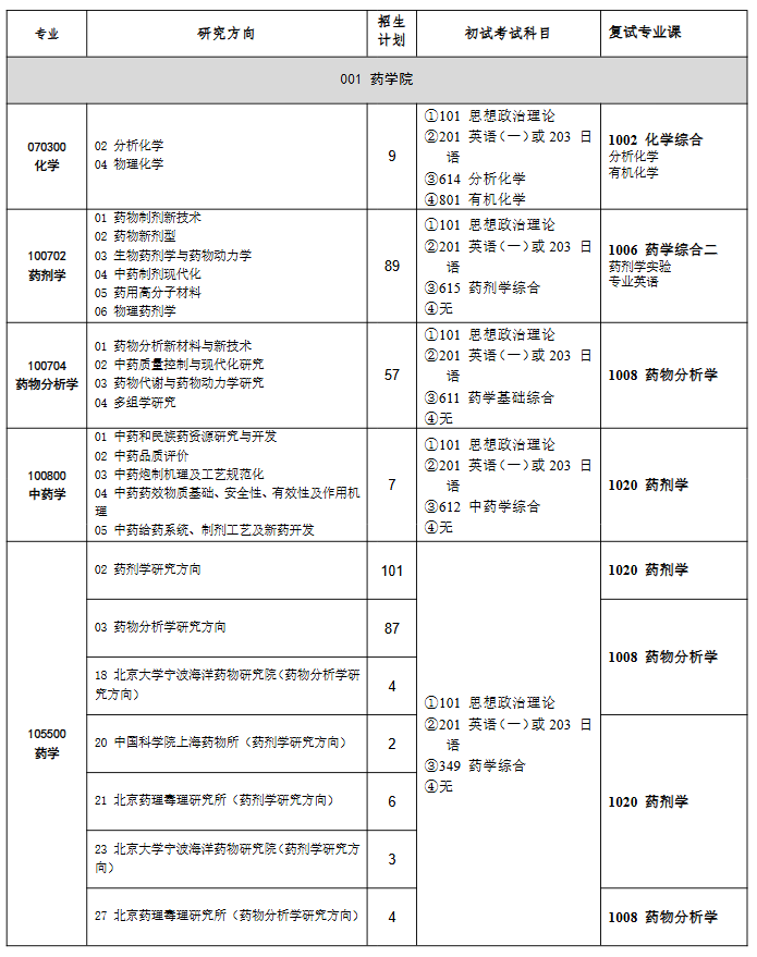 沈阳药科大学2026年硕士研究生招生专业目录