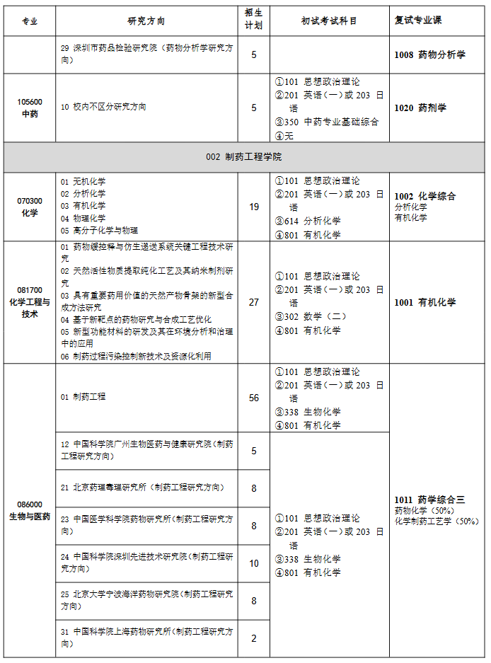 沈阳药科大学2026年硕士研究生招生专业目录