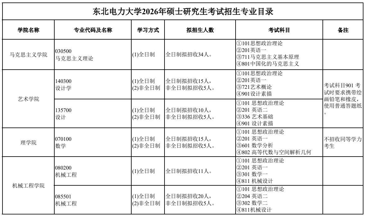 东北电力大学2026年硕士研究生考试招生专业目录