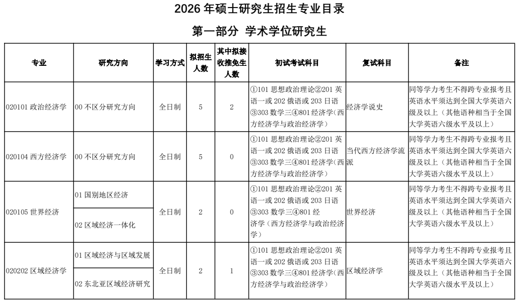 吉林财经大学2026年硕士研究生招生专业目录