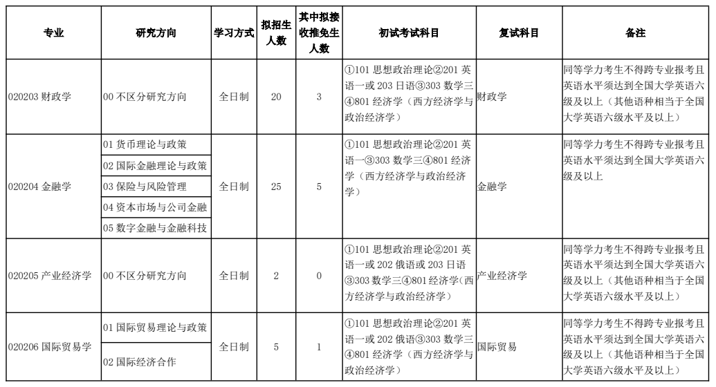 吉林财经大学2026年硕士研究生招生专业目录