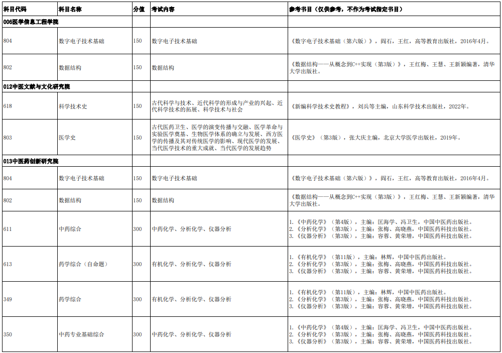 山东中医药大学数字电子技术基础考研初试考什么内容?