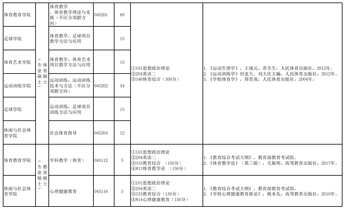 吉林体育学院2026年硕士研究生招生专业目录