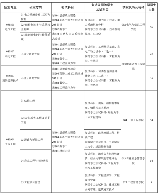 长春工程学院2026年硕士专业学位研究生招生专业目录