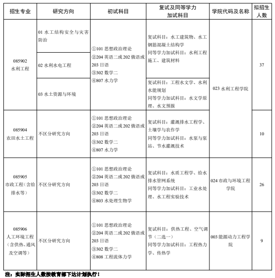 长春工程学院2026年硕士专业学位研究生招生专业目录