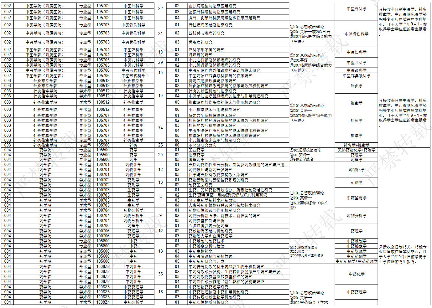 长春中医药大学2026年硕士研究生招生专业目录