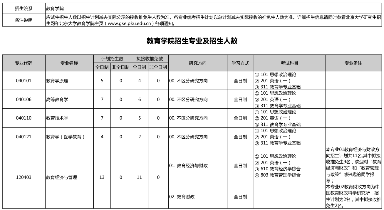 北京大学教育学考研之教育学院2026研究生招生计划