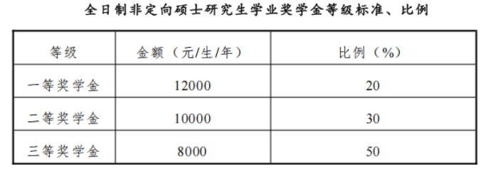 中国财政科学研究院2026年硕士学位研究生学费及奖学金