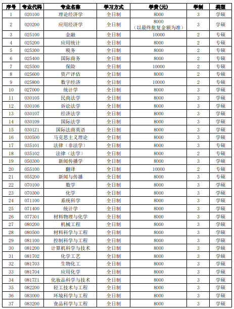 北京工商大学硕士研究生专业学费学制一览表