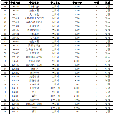 北京工商大学硕士研究生专业学费学制一览表