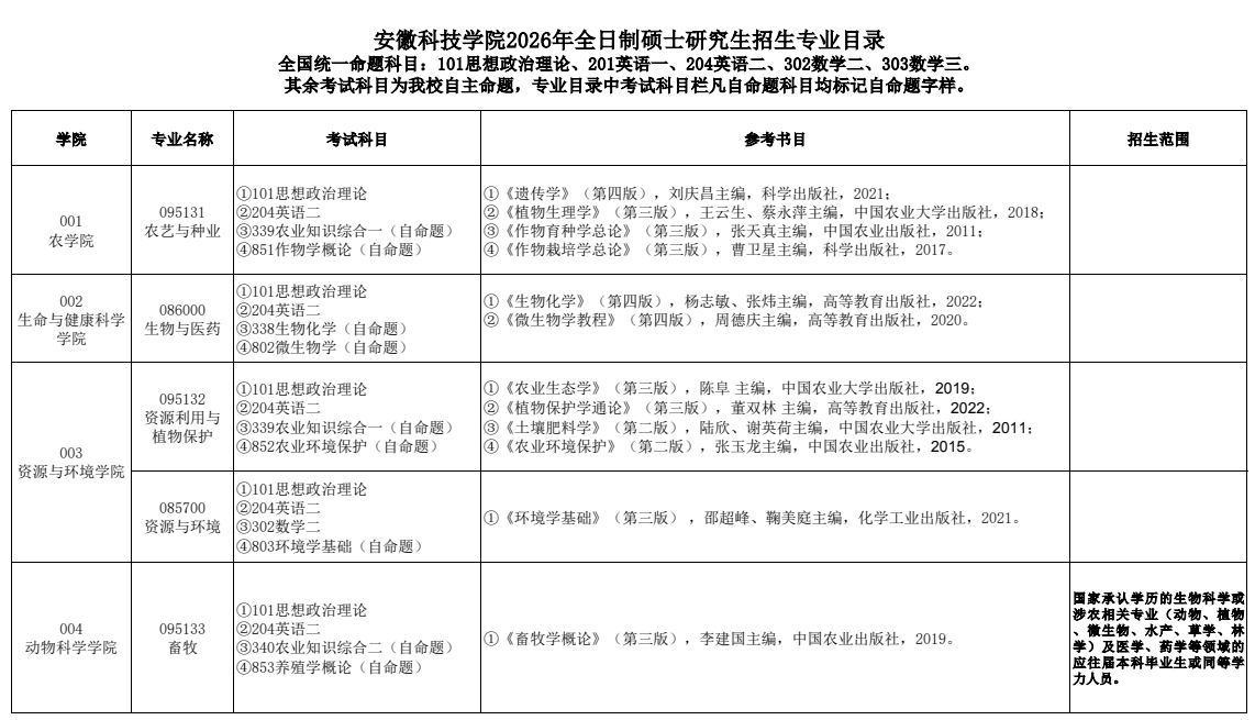 安徽科技学院2026年全日制硕士研究生招生专业目录