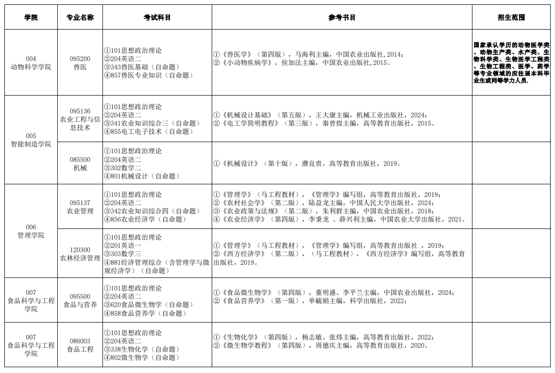 安徽科技学院2026年全日制硕士研究生招生专业目录