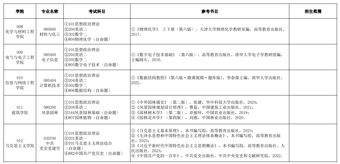 安徽科技学院2026年全日制硕士研究生招生专业目录