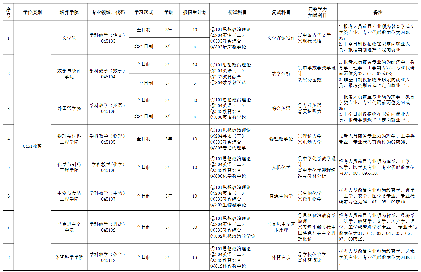 合肥师范学院2026年硕士研究生招生专业目录