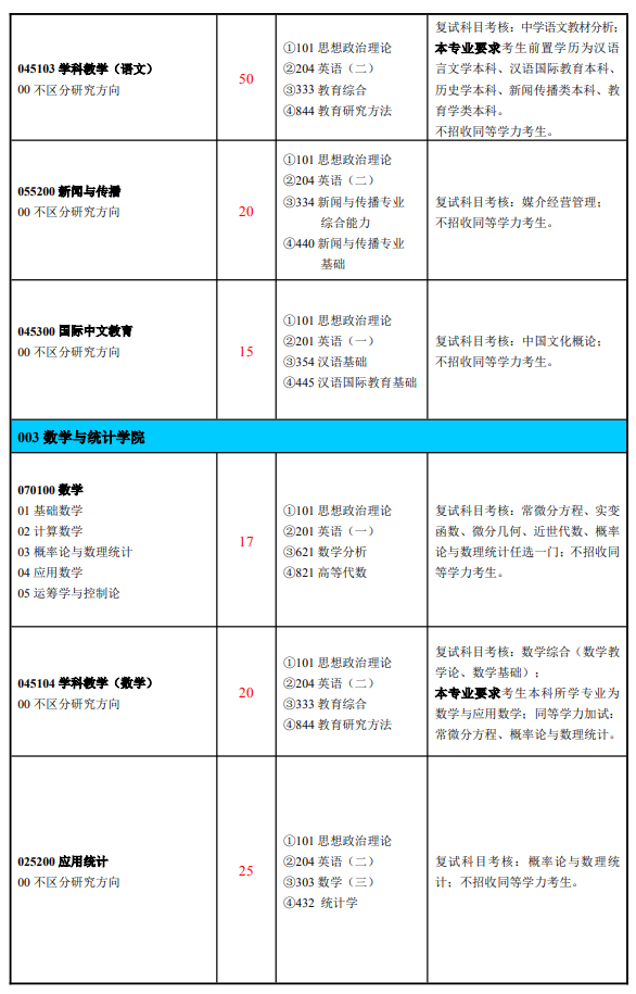淮北师范大学2026年硕士研究生招生专业目录