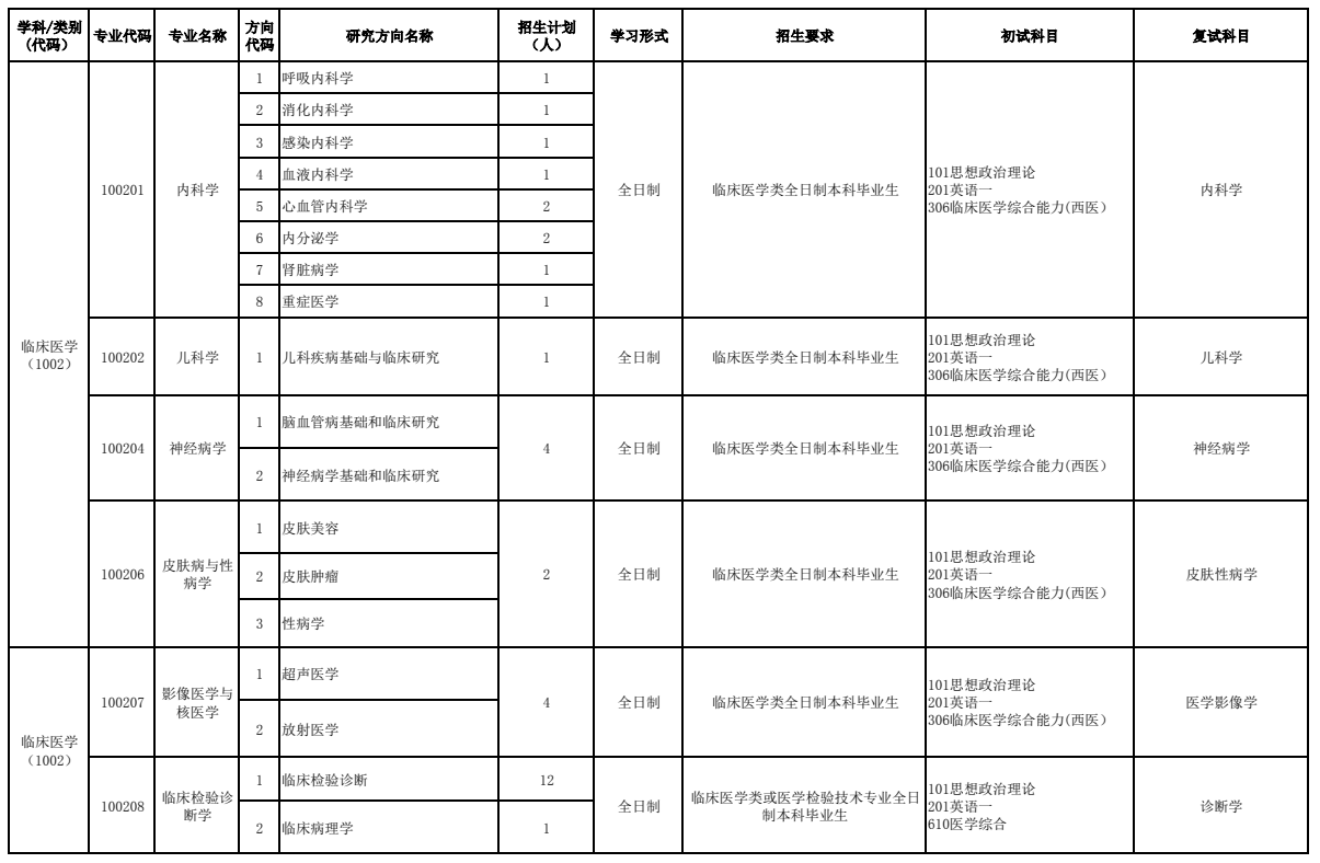皖南医学院2026年硕士研究生招生专业目录