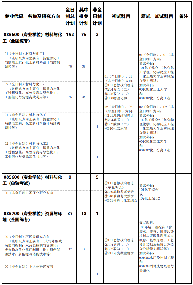 北京化工大学2026年硕士研究生招生专业目录