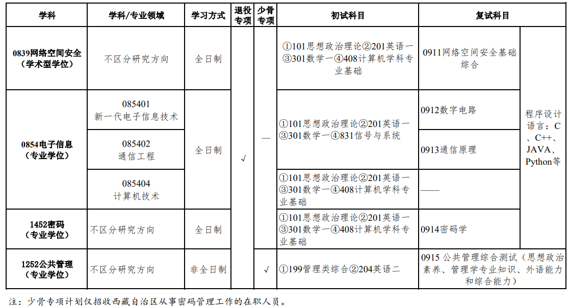 北京电子科技学院2026年硕士研究生招生专业目录