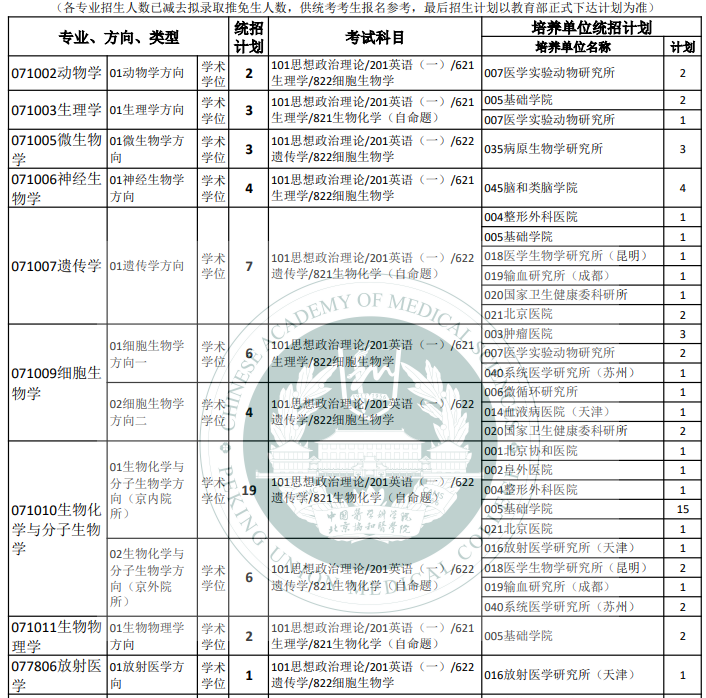 北京协和医学院2026年统招硕士研究生招生专业目录
