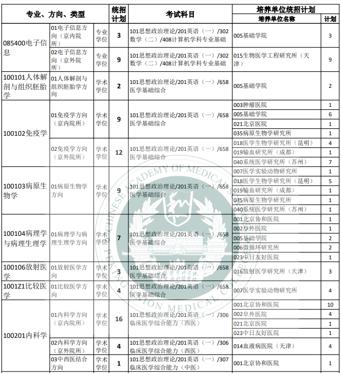 北京协和医学院2026年统招硕士研究生招生专业目录