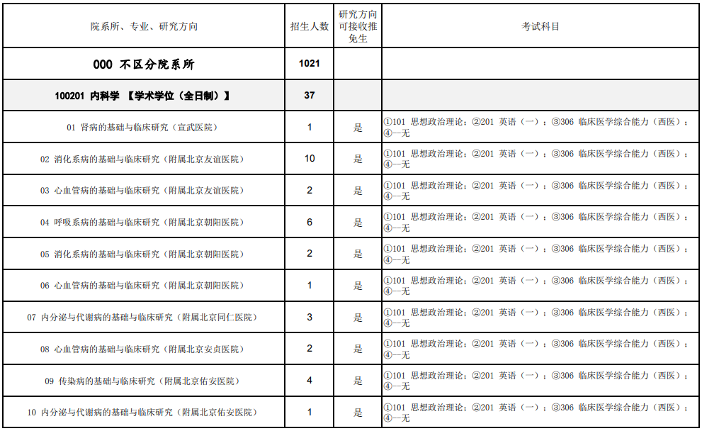 首都医科大学2026年攻读硕士学位研究生招生目录
