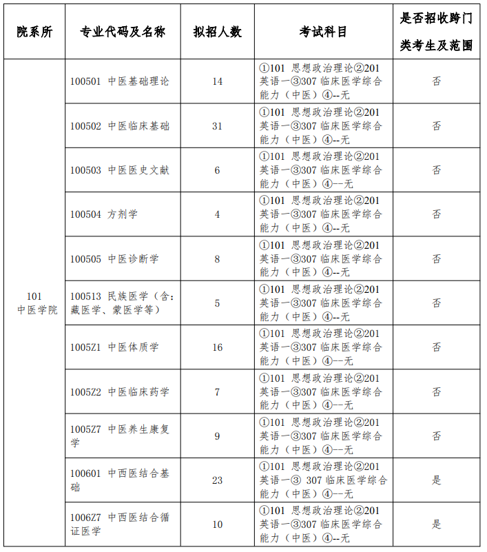 北京中医药大学2026年硕士研究生招生专业目录(全日制)