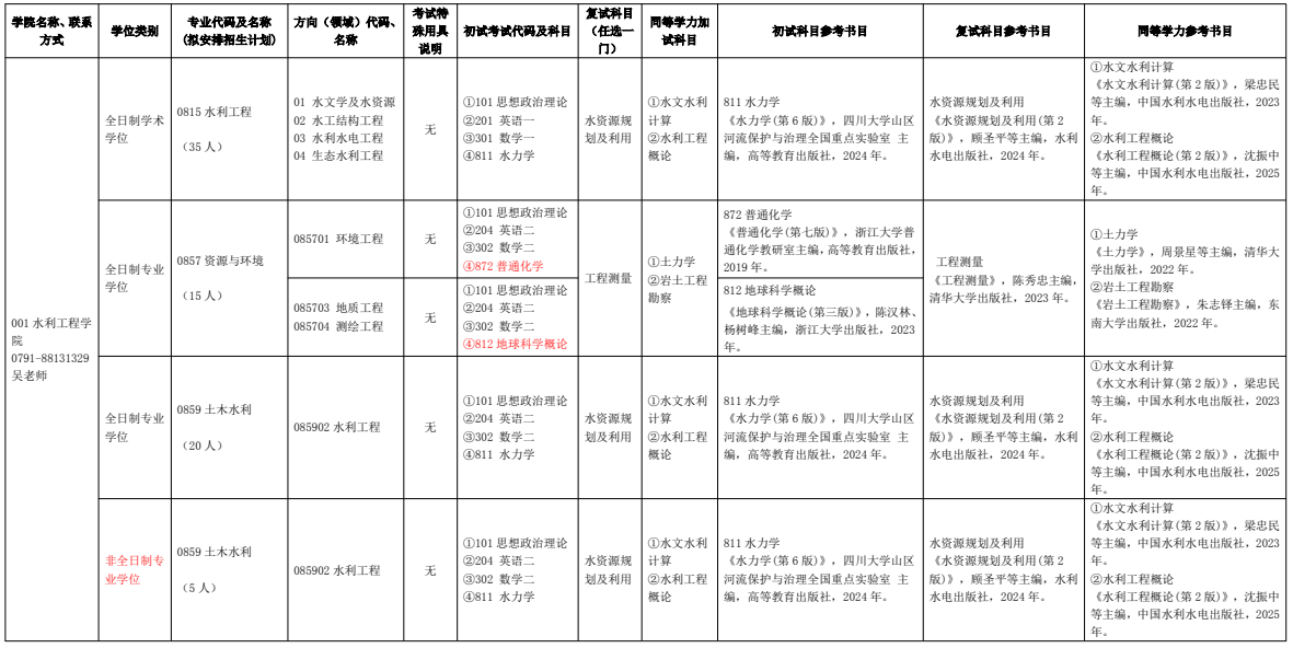 江西水利电力大学2026年硕士研究生招生专业目录