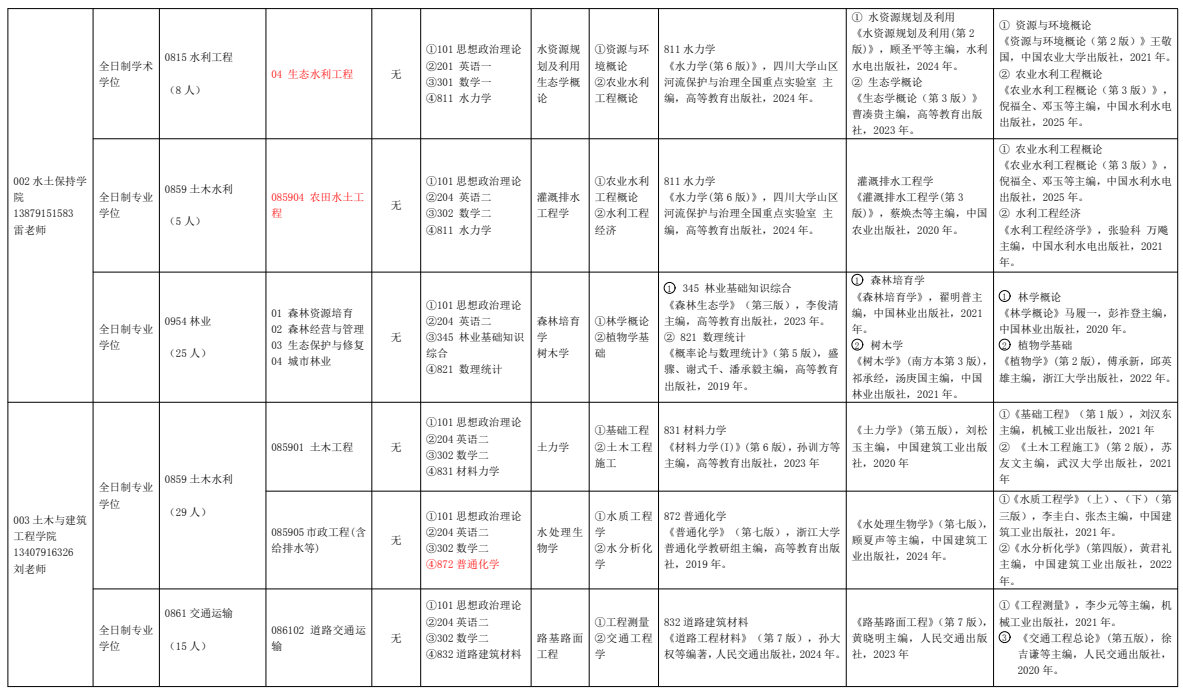 江西水利电力大学2026年硕士研究生招生专业目录