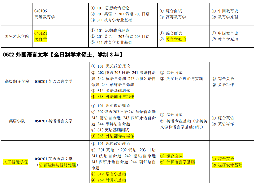 吉林外国语大学2026年硕士研究生招生专业目录