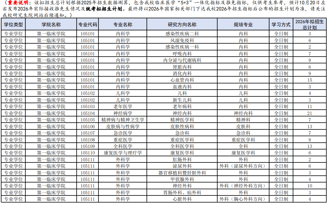 中国医科大学2026年硕士研究生拟招生总计划(规培类专业)