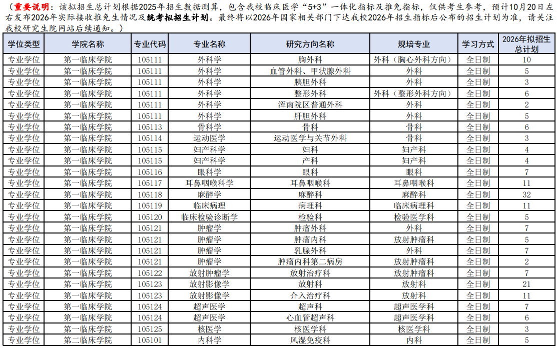 中国医科大学2026年硕士研究生拟招生总计划(规培类专业)