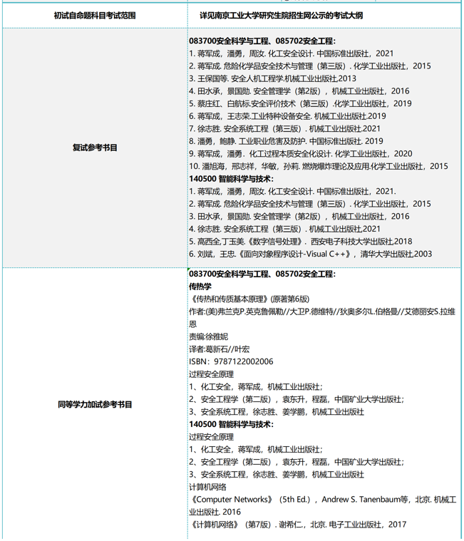 南京工业大学2026年硕士研究生招生专业目录