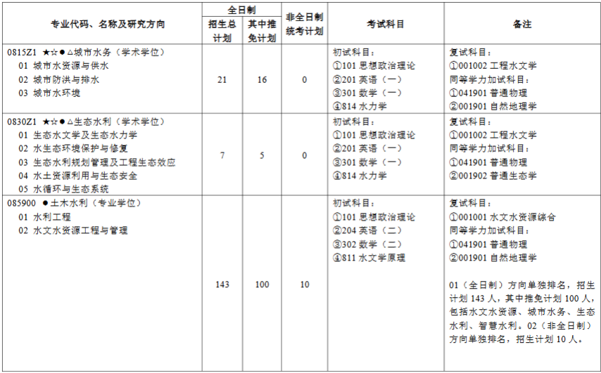 河海大学2026年硕士研究生招生专业目录